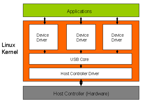 Diagram showing the layout of the Linux USB sub-system.