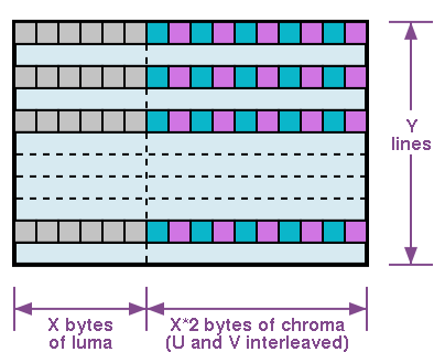 Model 1 (YUV) data format.